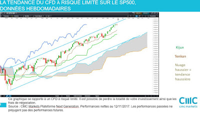 Analyse technique #sp500 $spx moyen terme [12/11/2017]