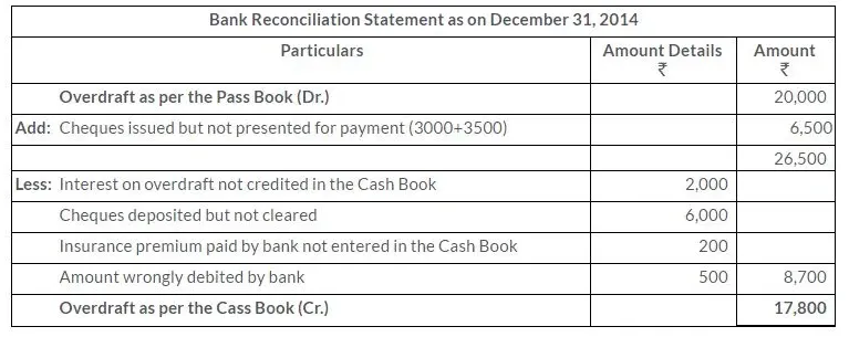 Solutions Class 11 Accountancy Chapter -5 (Bank Reconciliation Statement)