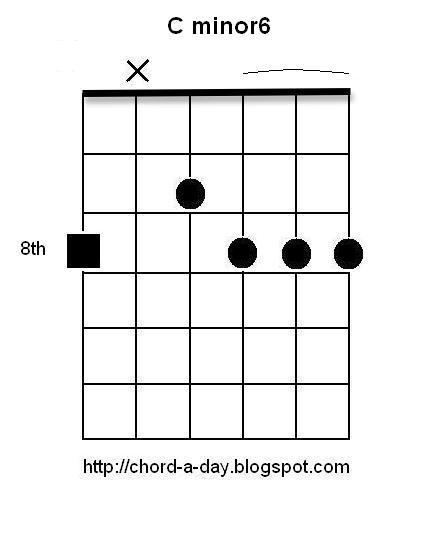 guitar chords c m. Minor6 chords are constructed