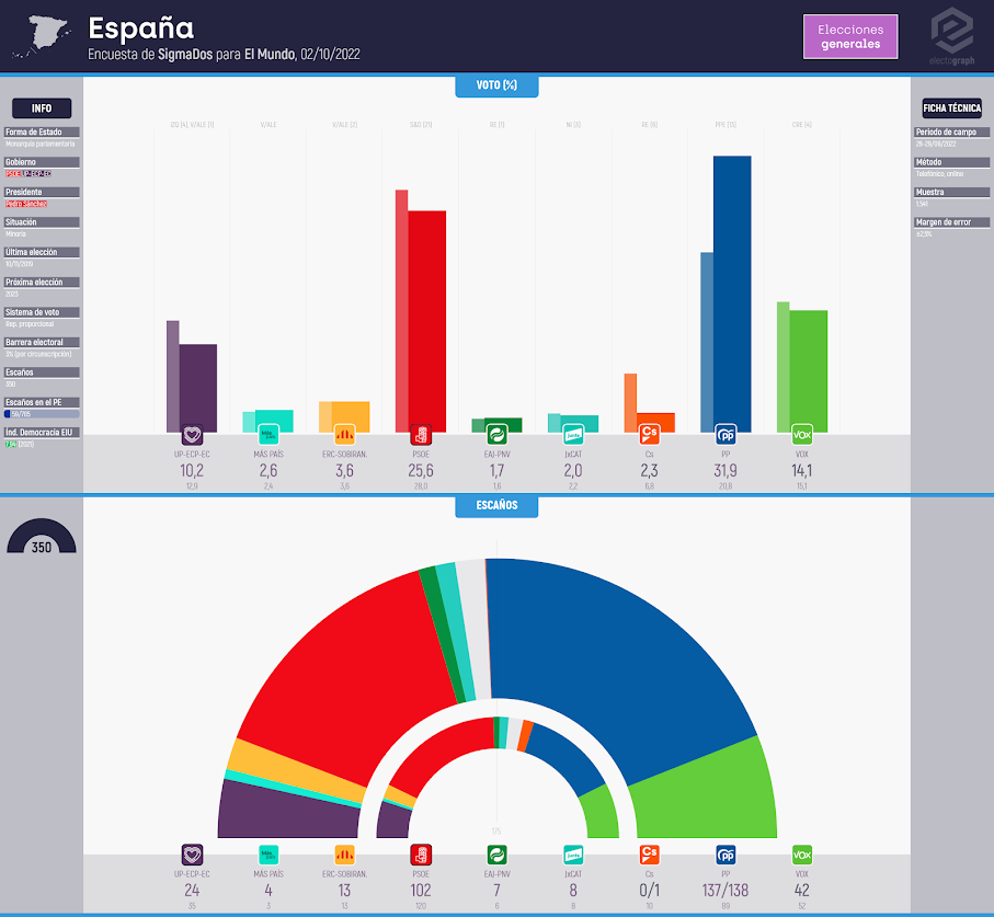 Gráfico de la encuesta para elecciones generales en España realizada por SigmaDos para El Mundo, 02/10/2022