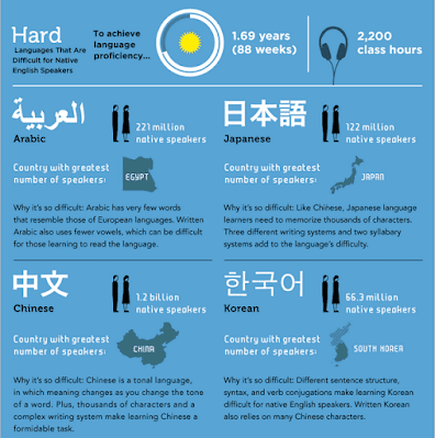 FSI estimates for English native speakers