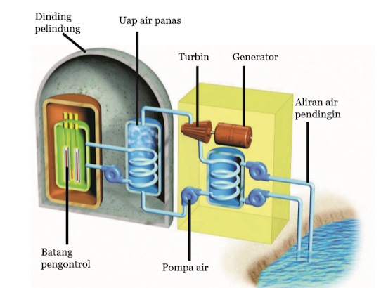 Gamba Skema Teknologi pada Pembangkit Listrik Tenaga Nuklir