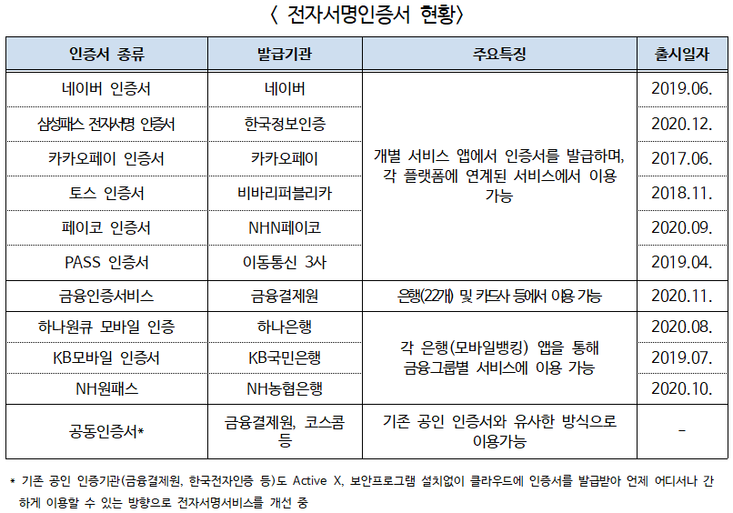 ▲ 전자서명인증서 현황