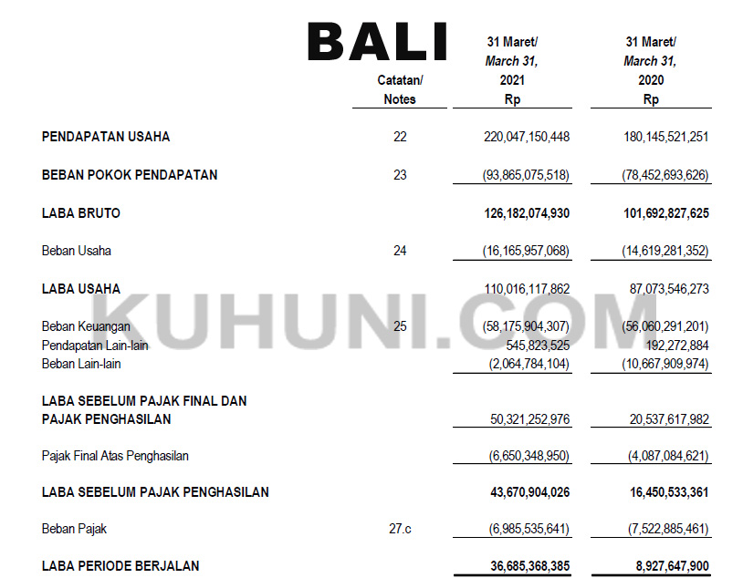 Laporan Keuangan BALI Kuartal 1 Tahun 2021