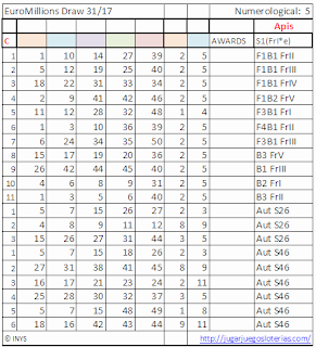 Bets optimized to play the euromillions of spain