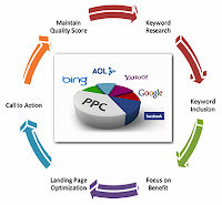 PPC Management Services in Laxmi Nagar