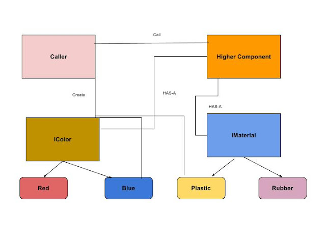 Expel Inheritance forest by Strategy pattern