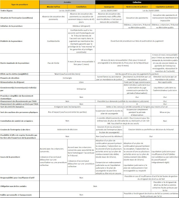 tableau comparatif des procédures amiables gel credits collectives entreprises en difficultés comparaison fiche synthèse mandat ad hoc conciliation sauvegarde redressement judiciaire rj liquidation cessation des paiements