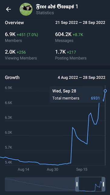 Telegram group growth overview