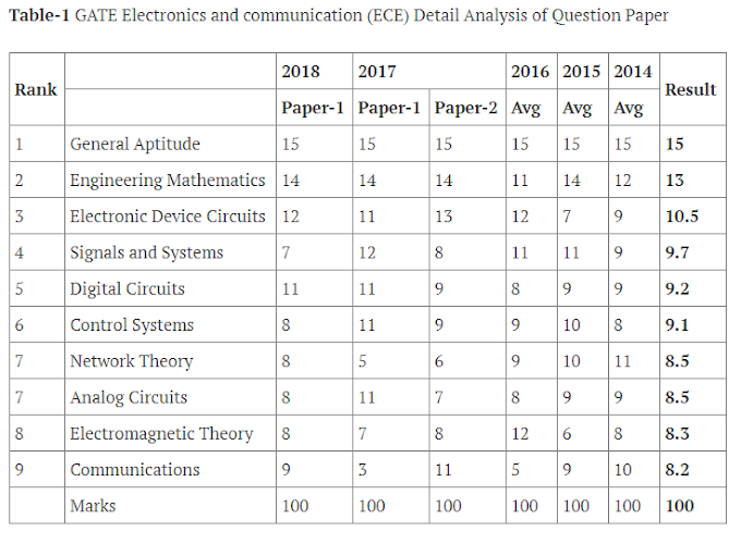 [PDF] GATE ECE FREE STUDY MATERIAL
