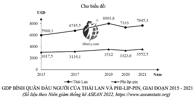 GDP BÌNH QUÂN ĐẦU NGƯỜI CỦA THÁI LAN VÀ PHI-LIP-PIN, GIAI ĐOẠN 2015 - 2021