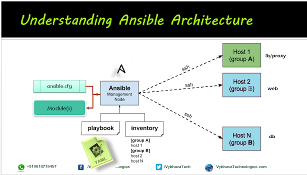 Ansible Architecture