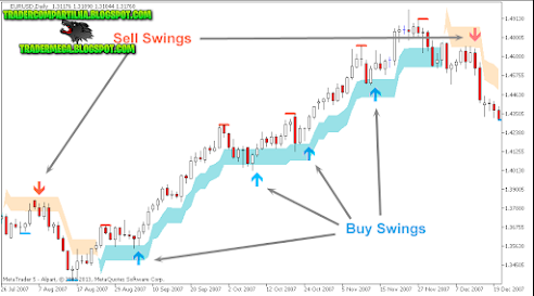 Indicador PZ SwingTrading | MT4 |  Free Download