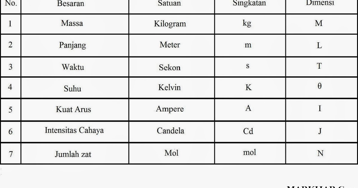 Contoh Besaran Turunan Satuan Dan Lambang - Fontoh