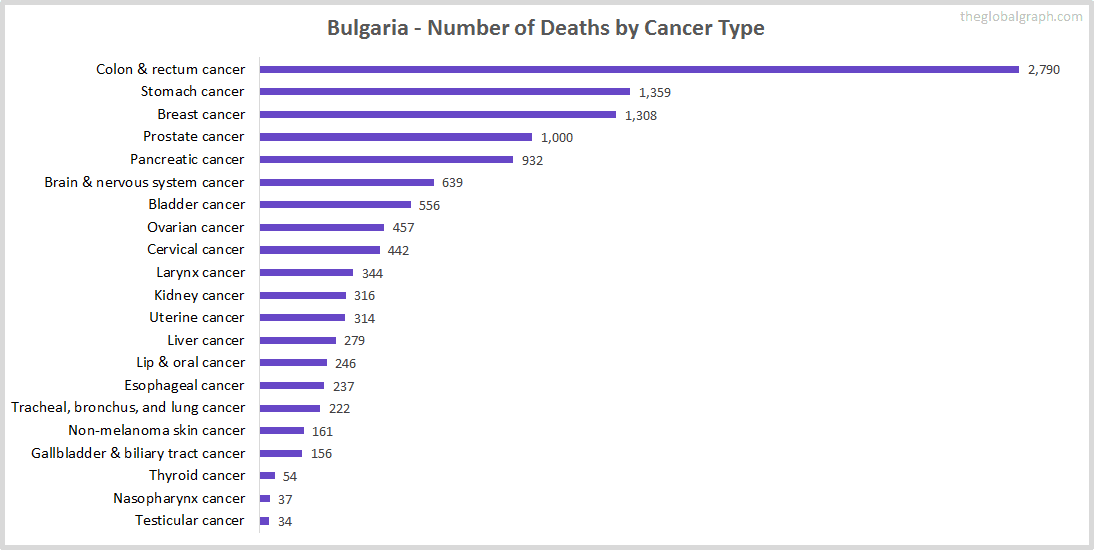 Major Risk Factors of Death (count) in Bulgaria