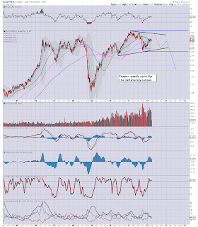 Dr Copper - an early summer high?