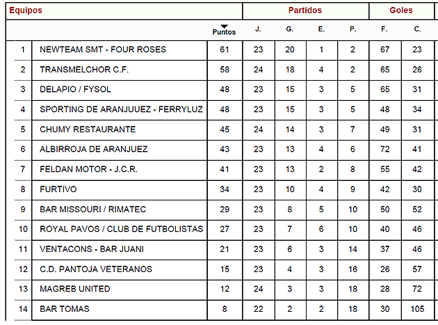 Liga local fútbol aranjuez