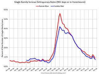 Fannie Freddie Seriously Delinquent Rate