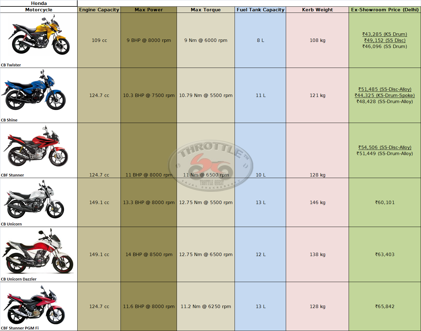 Motorcycle Price List - January 2011 - ThrottleQuest