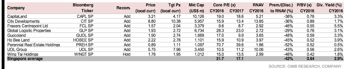 CIMB Research - Property & Inventory Peer Comparison 2016-08-16