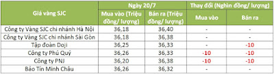 Giá vàng SJC chững lại ở mức 22.433 USD/VNĐ.