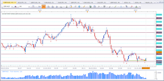 Weekly chart of GBP vs AUD