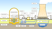 Nuclear Energy Source