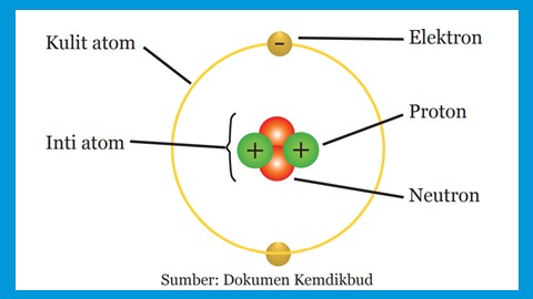 struktur atom, partikel subatom, proton, neutron, elektron