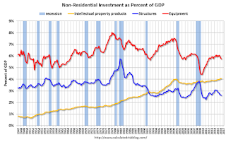 non-Residential Investment