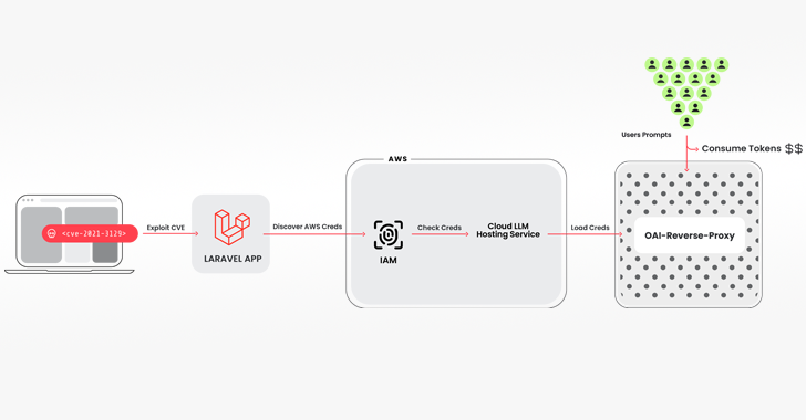 Researchers Uncover 'LLMjacking' Scheme Targeting Cloud-Hosted AI Models