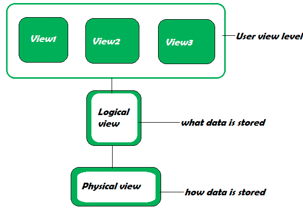 OOPs, Object Oriented Design, Structured Programming, Class & Object, Data Abstraction, Encapsulation, Inheritance, Polymorphism