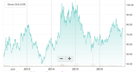 Graph showing Power Trading Corporation (PTC) share price movement in the last five years