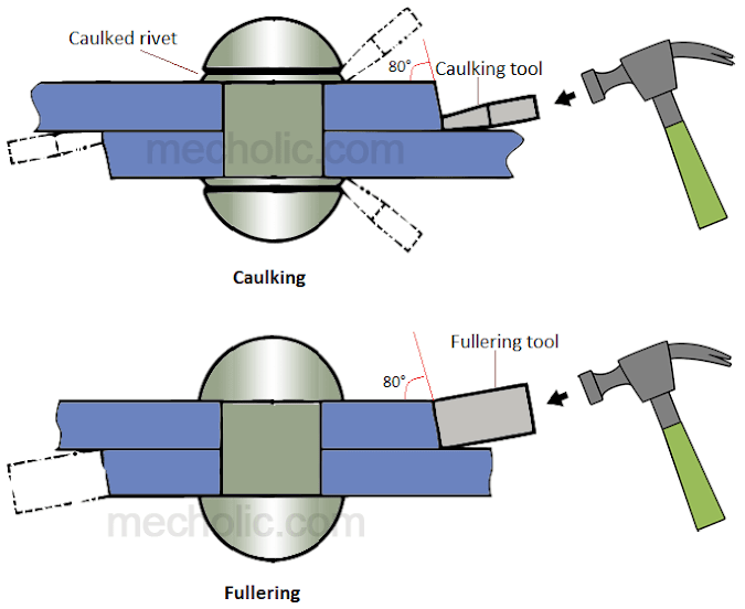 Caulking and Fullering of Rivet Joint with Sketch? Difference between Caulking and Fullering