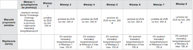 Promocja godna polecenia - edycja 4 (tabela warunków)