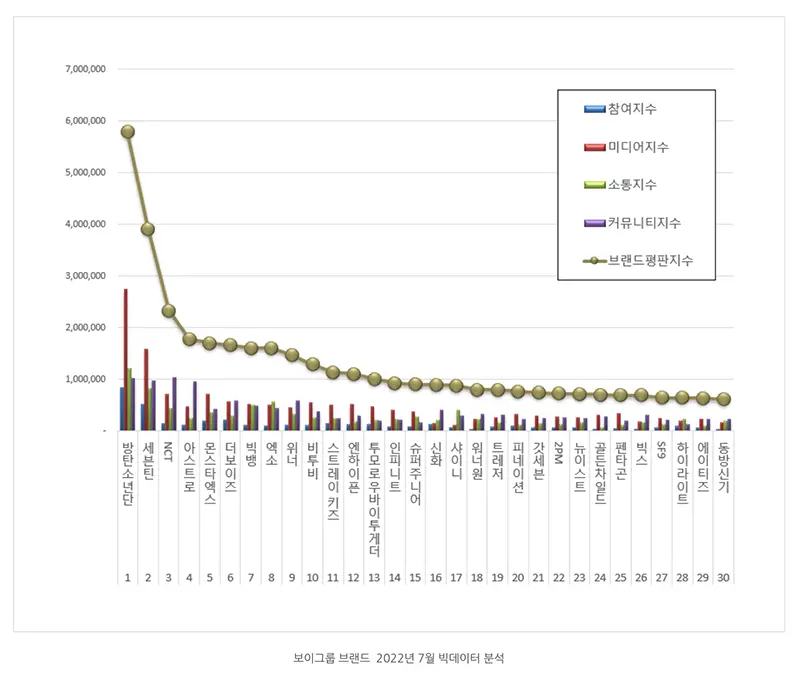 Gráfico de clasificación de valor de marca de los 4 mejores grupos de chicos K-Pop en julio