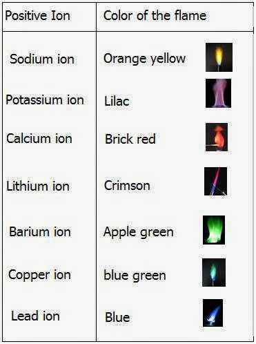 Periodic Table Flame Test Color Chart Free Table Bar Chart