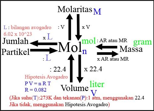 Kimia Kelas 10 SMA - Stoikiometri 1