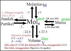 Kimia Kelas 10 SMA - Stoikiometri 1