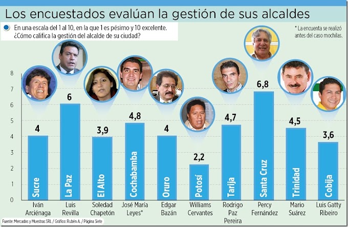 Encuesta 2018: alcaldes de La Paz y Santa Cruz, los mejor calificados