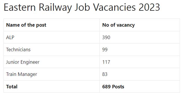 Eastern Railway Vacancy Details