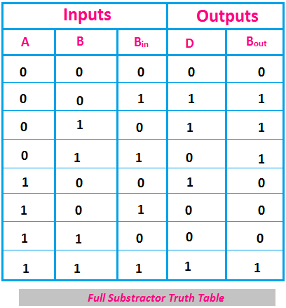 Full Subtractor Truth Table