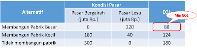 Materi Pengambilan Keputusan Under Uncertainty dan Under Risk, Analisis Under Uncertainty, Analisis Under Risk