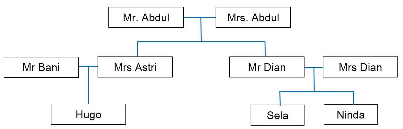 Soal Bahasa Inggris Family Kelas 3 Sd - Guru JPG