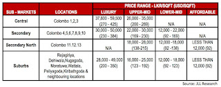 Residential Apartment Classification