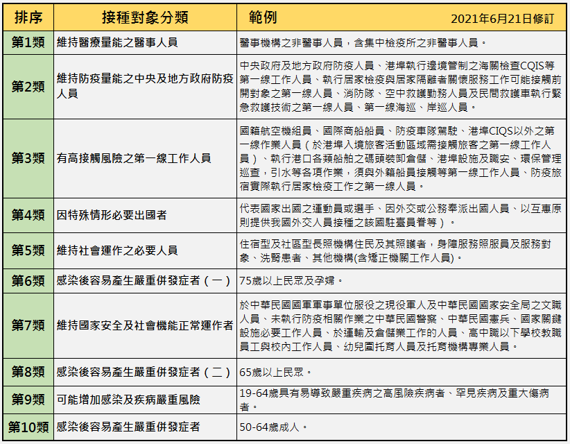 公費疫苗優先接種順序