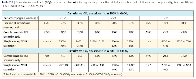 budget carbone pour différents objectifs de température (selon le 5e rapport du GIEC)