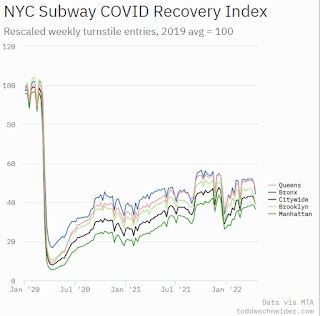 New York City Subway Usage