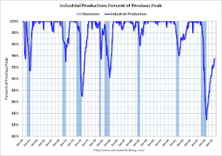 Industrial Production