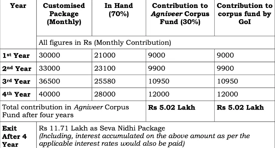 अग्निपथ स्कीम की वेतन संरचना (Salary structure of Agniveers)