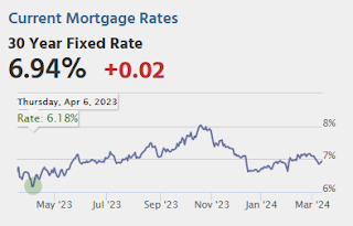 Mortgage Rates